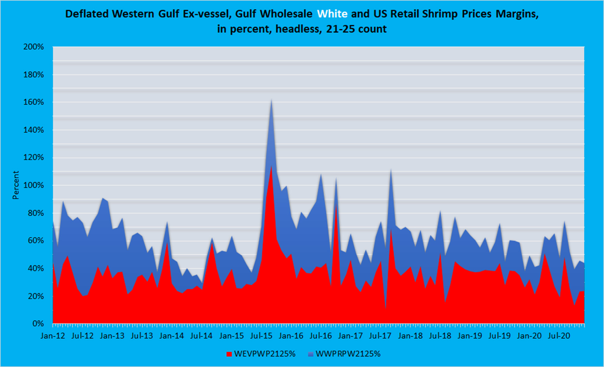 Chart showing price margins