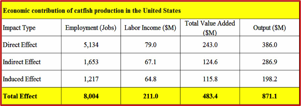 Figure 1. Total economic impact includes direct, indirect and induced effects estimated by using the 2016 annual catfish sales and 2012 IMPLAN data. The local purchases percentage was set to 100%. The number of jobs is rounded off.