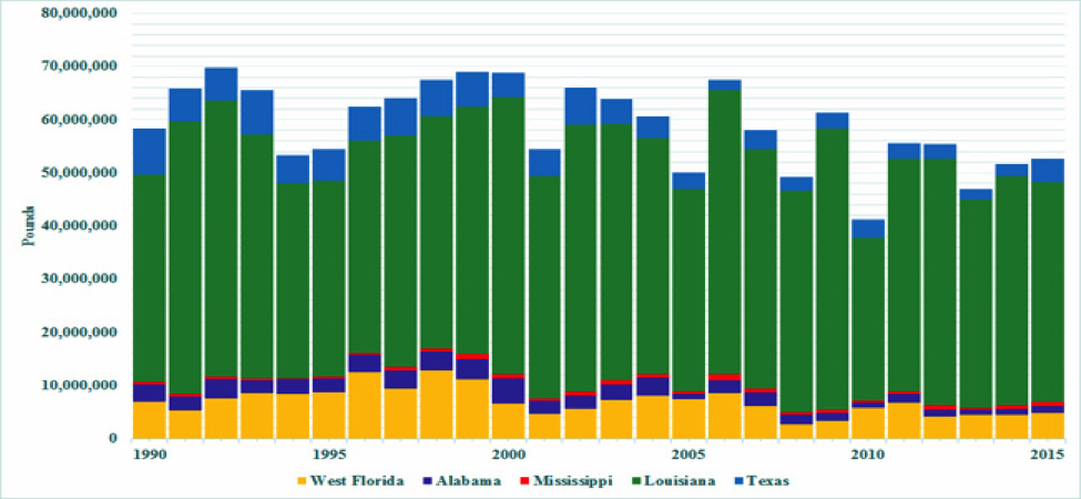 Figure 3. Annual blue crab commercial landings in the Gulf of Mexico Region. Source of raw data: NOAA Fisheries (http://www.st.nmfs.noaa.gov/). 