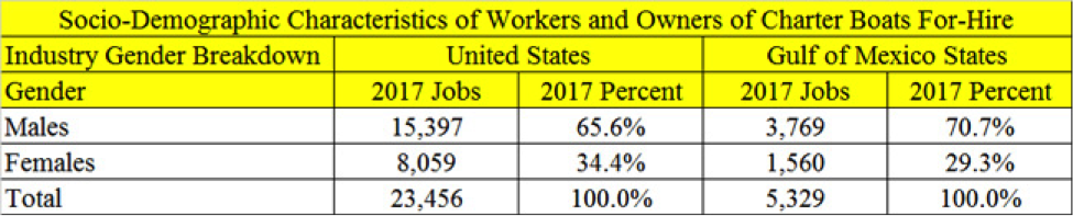 Socio-demographic Characteristics of workers and owners of charter boats for-hire.