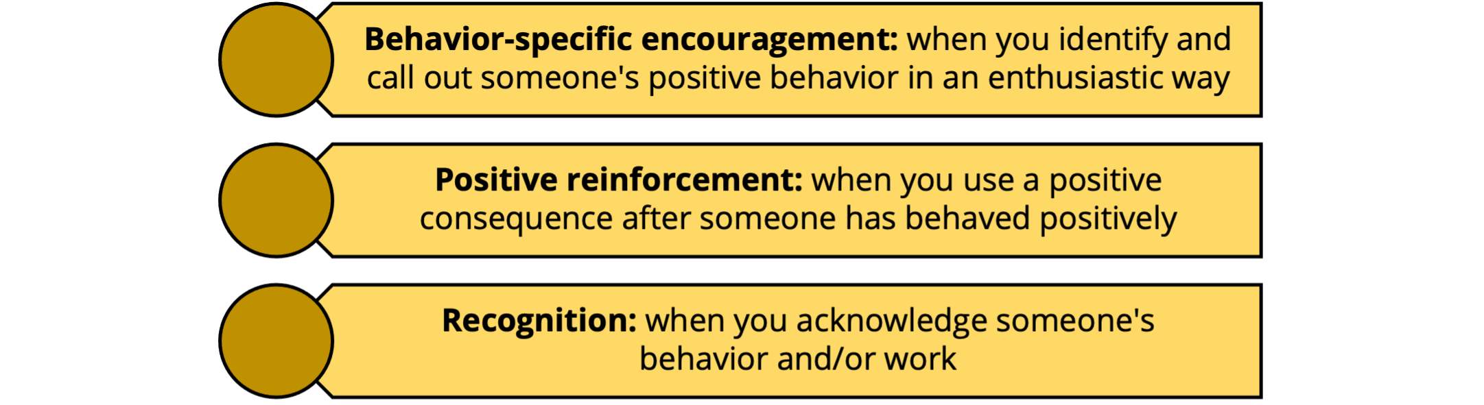 1.	Behavior-specific encouragement: identifying and calling out someone's positive behavior in an enthusiastic way 2.	Positive reinforcement: using a reward after someone has behaved positively to increase the likelihood of the person repeating the behavior 3.	Recognition: acknowledging and highlighting someone's good behavior and/or the high quality of their work