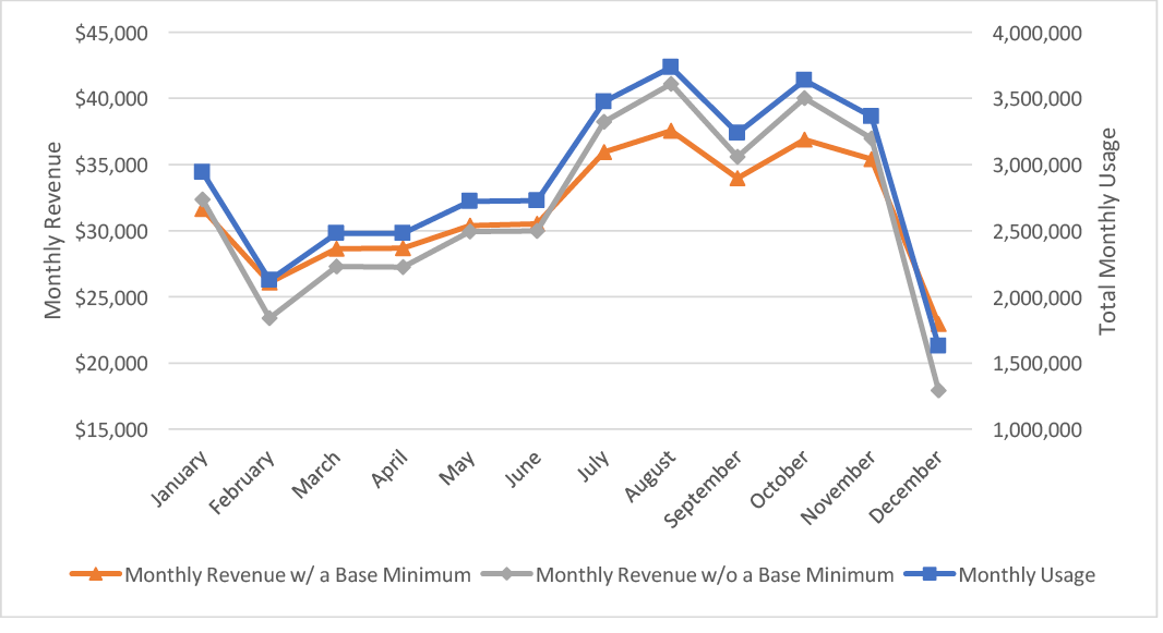 The chart compares the block rate structure, both with and without a minimum base. The line representing monthly revenue without a base minimum has larger rates of change while the line with a base minimum is more stable.