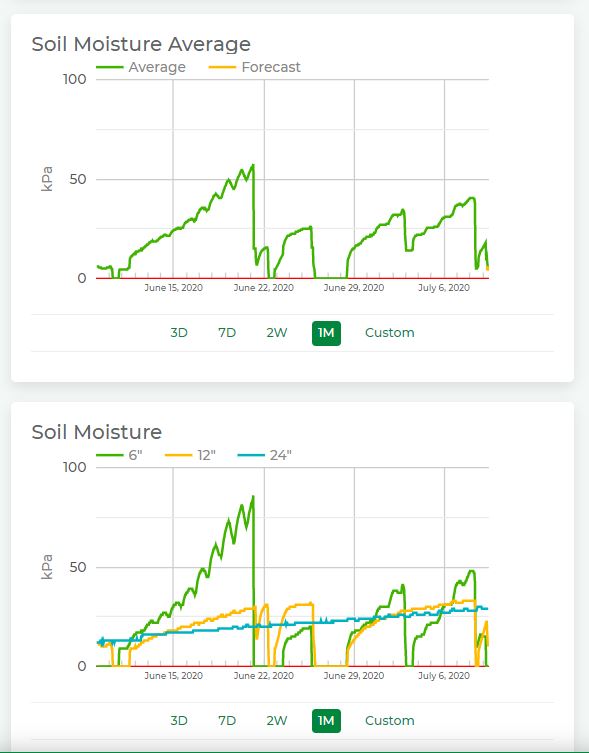 Two example line graphs from a telemetry unit showing soil moisture average and soil moisture. 