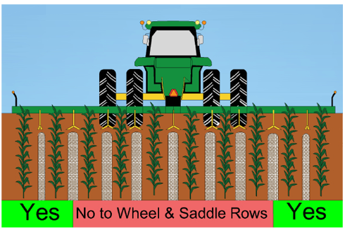 Illustration of a tractor on a field. Text at the bottom reads "yes" for the best place to install sensors, next to the outer rows, and "no to wheel and saddle rows" in the middle.