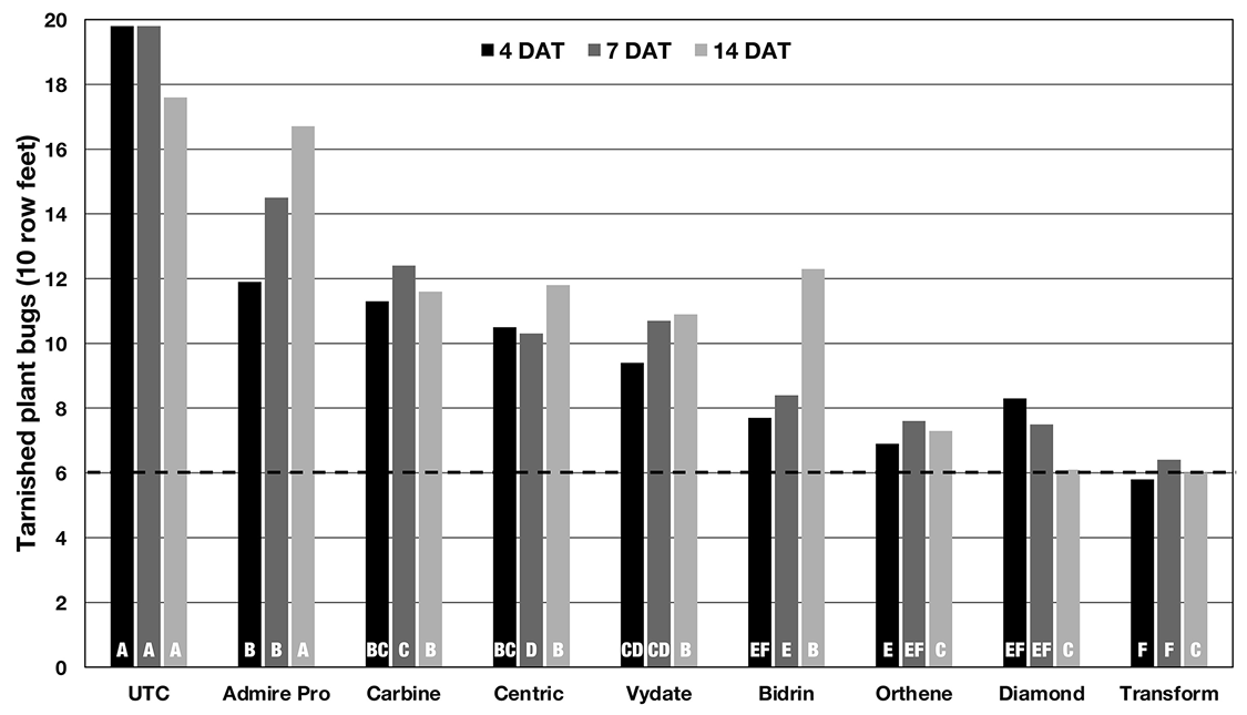 Data in this chart are available in the tabele below.