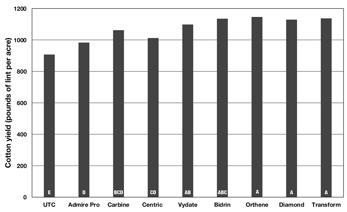 Data in this chart are avaialable in a table below.