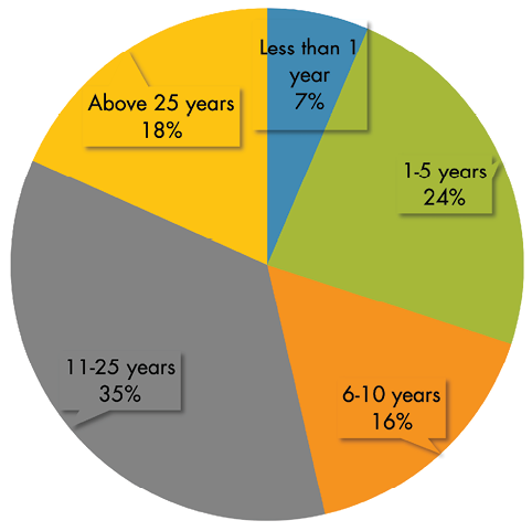 Share of establishments by age group: Above 25 years, 18%; 11-25 years, 35%; 6-10 years, 16%; 1-5 years, 24%; less than 1 year, 7%.