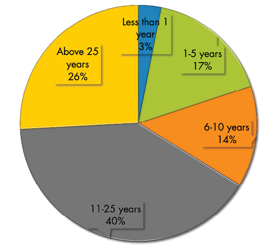 Share of job support by age group: above 25 years, 26%; 11-25 years, 40%; 6-10 years, 14%; 1-5 years, 17%; less than 1 year, 3%.