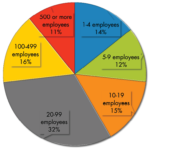 New jobs created by establishment's size group: 500 or more employees, 11%; 100-499 employees, 16%; 20-99 employees, 32%; 10-19 employees, 15%; 5-9 employees, 12%; 1-4 employees, 14%.