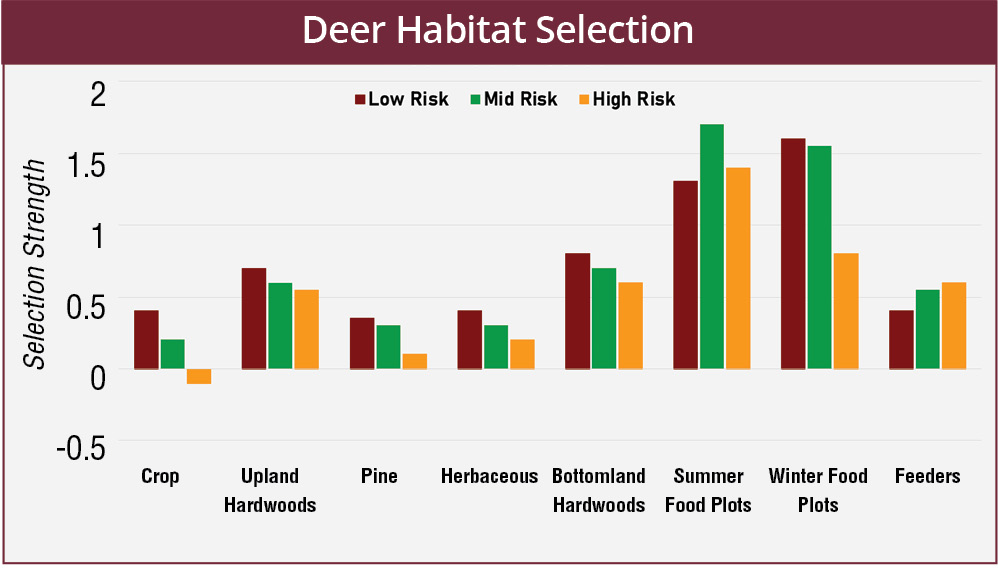 Deer habitat selection changes with hunter activity. In areas defined as crop, upland hardwoods, pine forest, herbaceous, or bottomland hardwoods, deer selection decreased as hunting pressure increased. In summer food plot areas, deer selection was greatest with moderate hunting risk. In winter food plot areas, deer selection was greatest with low and moderate risk, but least with high risk. Deer selection for feeder areas varied little, but was least with low risk and greatest with high risk.