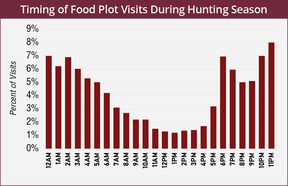Deer visitation rate to food plots changes throughout the day. From midnight until 6 a.m., deer visitation rate is 4–7%; from 7 a.m. until 10 a.m., deer visitation rate is from 2–3%; from 11 a.m. until 4 p.m., deer visitation rate is less than 2%, and from 5 p.m. until 11 p.m., deer visitation rate increases from 3% to 8%.