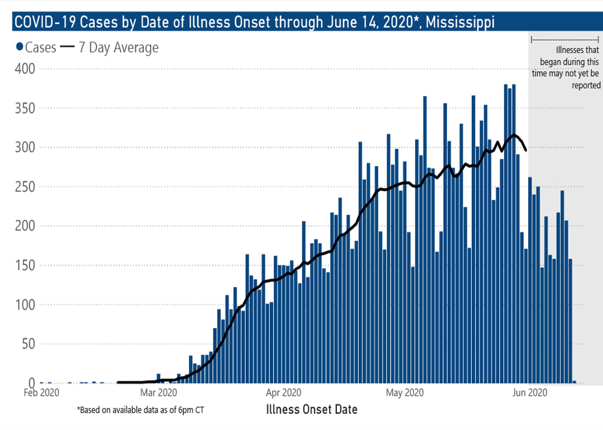 A bar graph showing data on coronavirus cases.