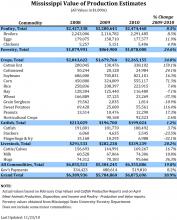 Mississippi Value of Production Estimates