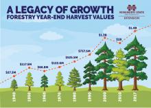  Forestry year-end harvest values from 1940 through 2017, 1940 = $27.3 million, 1950 = $117.5 million, 1960 = $66.8 million, 1970 = $122.6 million, 1980 = $525.5 million, 1990 = $737.5 million, 2000 = $1.3 billion, 2010 = $1 billion, 2017 = $1.4 billion