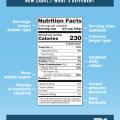 The updated U.S. Food and Drug Administration’s Nutrition Facts label highlights added sugars, as well as serving sizes and calories. The new label will be seen on packaged foods starting in 2018. (Illustration courtesy of the U.S. Food and Drug Administration)